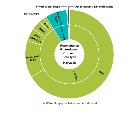 Pie chart showing the proportion of Ruamāhanga Groundwater Consent Use Types in May 2025: about 91% of the consented groundwater use is for irrigation, mostly for farming. Around 8% is used for water supply and the rest goes to industrial uses.