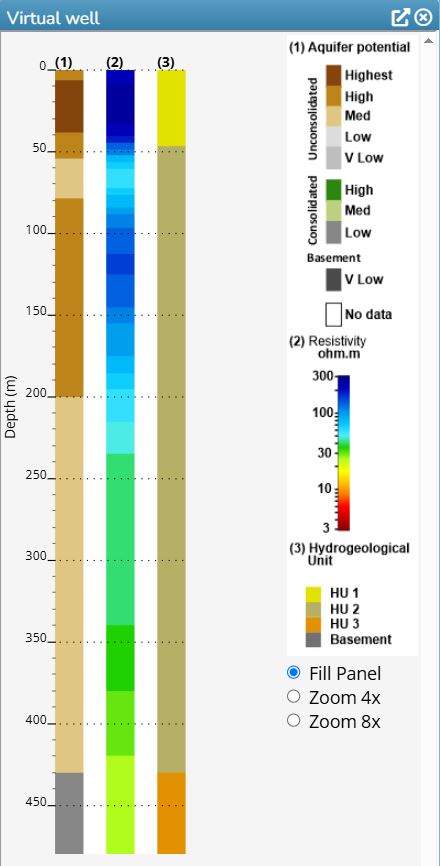 Vertical bar diagram showing virtual wells