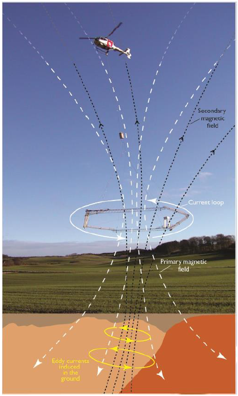 Illustration showing the SkyTEM and its primary and secondary magnetic fields interacting with groundwater