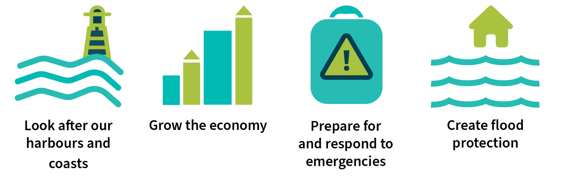 Four short phrases and related icons: Look after our harbours and coasts; Grow the economy; Prepare for and respond to emergencies; Create flood protection