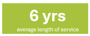 Average length of service: 6 years